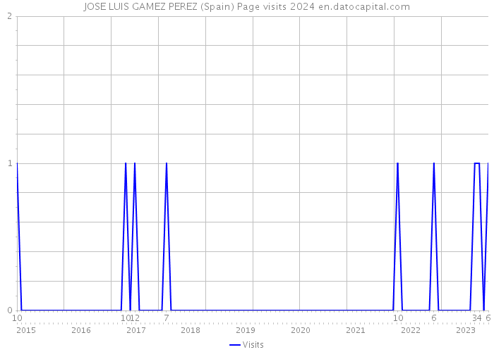 JOSE LUIS GAMEZ PEREZ (Spain) Page visits 2024 