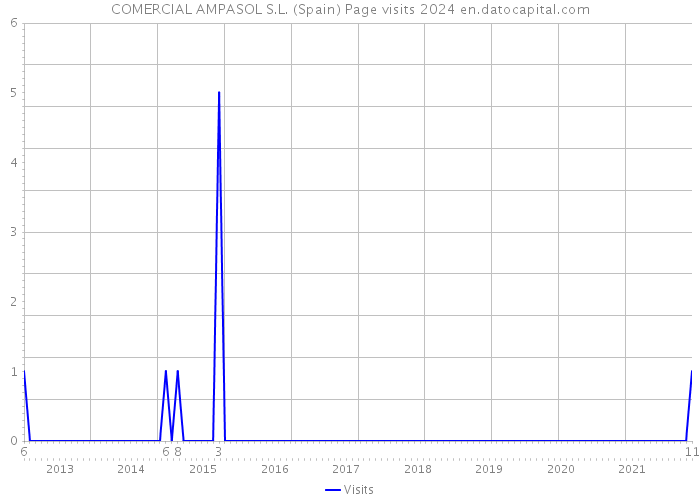 COMERCIAL AMPASOL S.L. (Spain) Page visits 2024 
