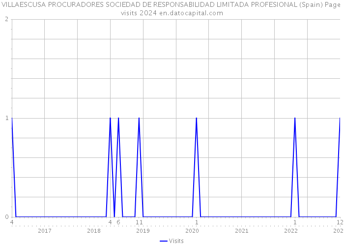 VILLAESCUSA PROCURADORES SOCIEDAD DE RESPONSABILIDAD LIMITADA PROFESIONAL (Spain) Page visits 2024 