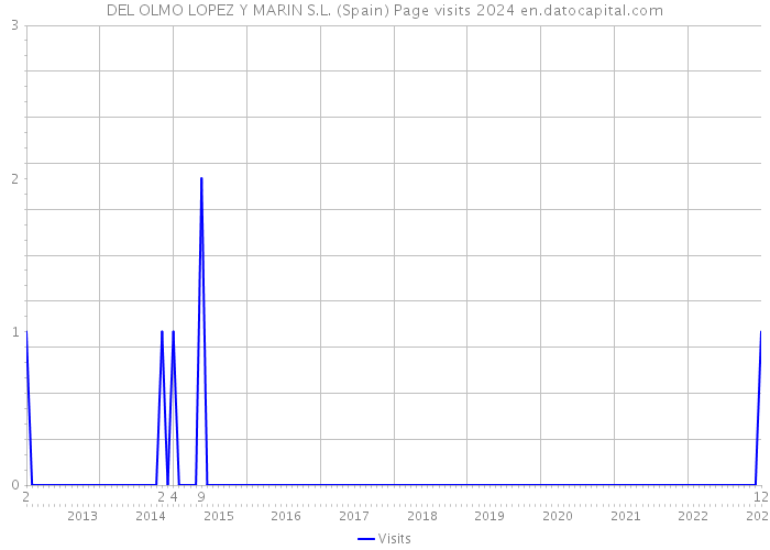 DEL OLMO LOPEZ Y MARIN S.L. (Spain) Page visits 2024 