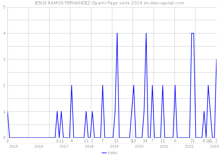 JESUS RAMOS FERNANDEZ (Spain) Page visits 2024 