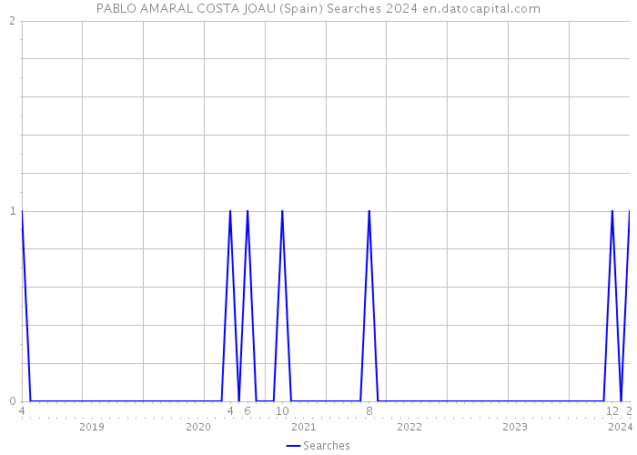 PABLO AMARAL COSTA JOAU (Spain) Searches 2024 