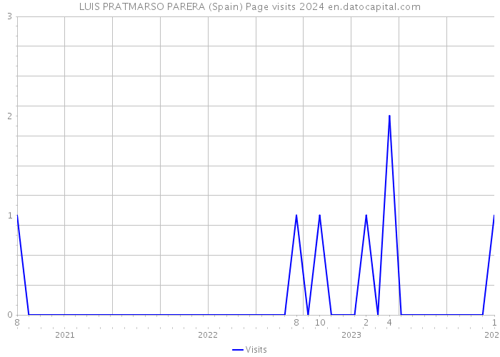 LUIS PRATMARSO PARERA (Spain) Page visits 2024 