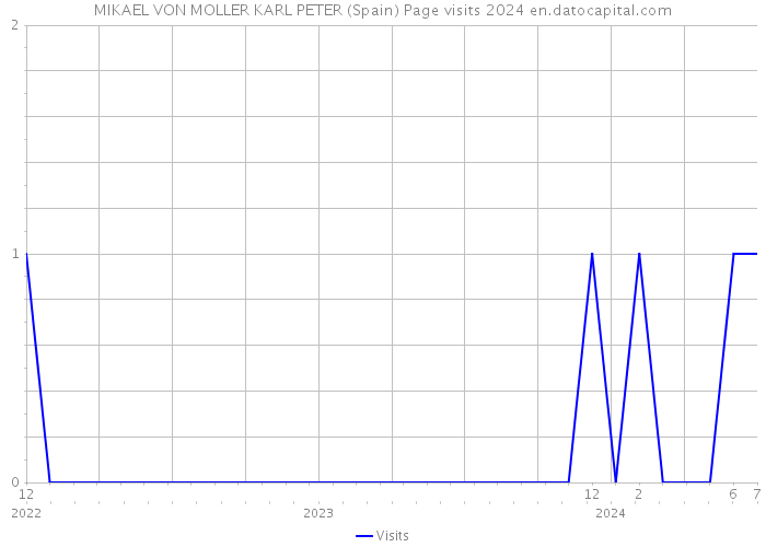 MIKAEL VON MOLLER KARL PETER (Spain) Page visits 2024 