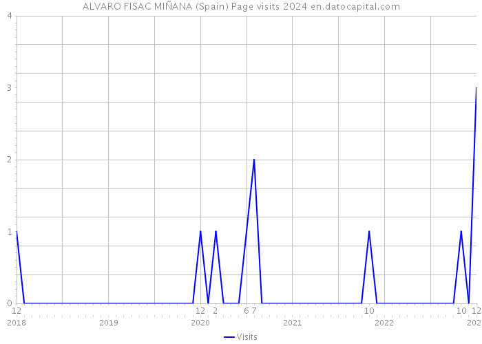 ALVARO FISAC MIÑANA (Spain) Page visits 2024 