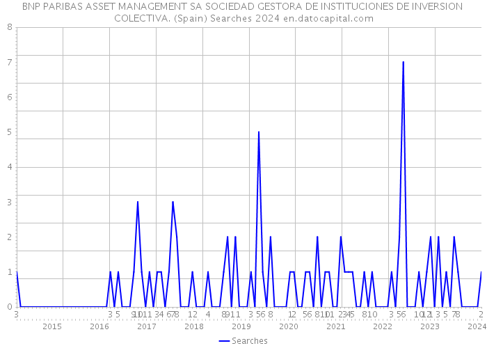 BNP PARIBAS ASSET MANAGEMENT SA SOCIEDAD GESTORA DE INSTITUCIONES DE INVERSION COLECTIVA. (Spain) Searches 2024 