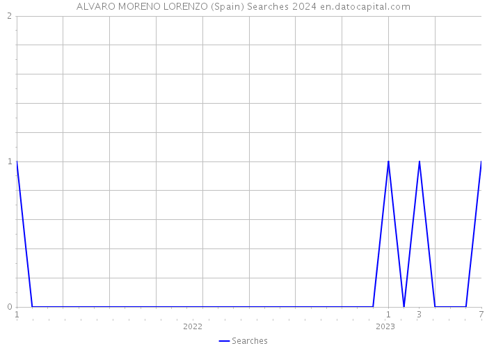 ALVARO MORENO LORENZO (Spain) Searches 2024 