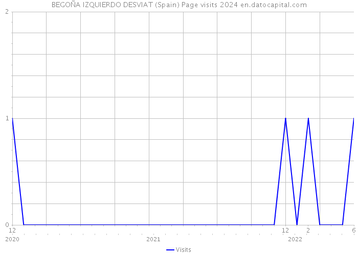 BEGOÑA IZQUIERDO DESVIAT (Spain) Page visits 2024 