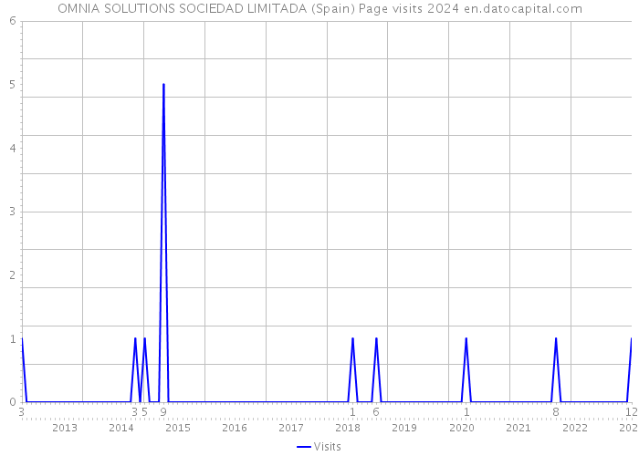 OMNIA SOLUTIONS SOCIEDAD LIMITADA (Spain) Page visits 2024 
