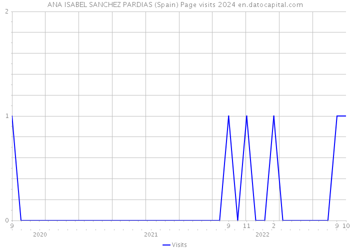 ANA ISABEL SANCHEZ PARDIAS (Spain) Page visits 2024 