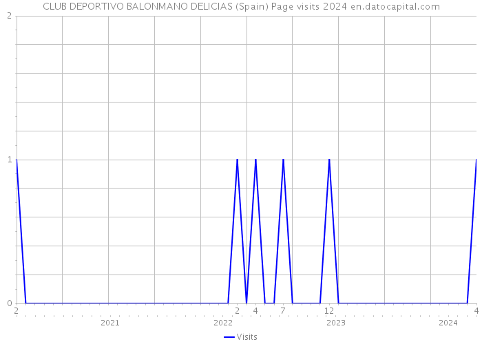 CLUB DEPORTIVO BALONMANO DELICIAS (Spain) Page visits 2024 