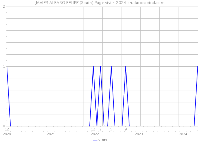 JAVIER ALFARO FELIPE (Spain) Page visits 2024 