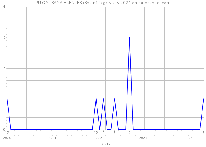 PUIG SUSANA FUENTES (Spain) Page visits 2024 