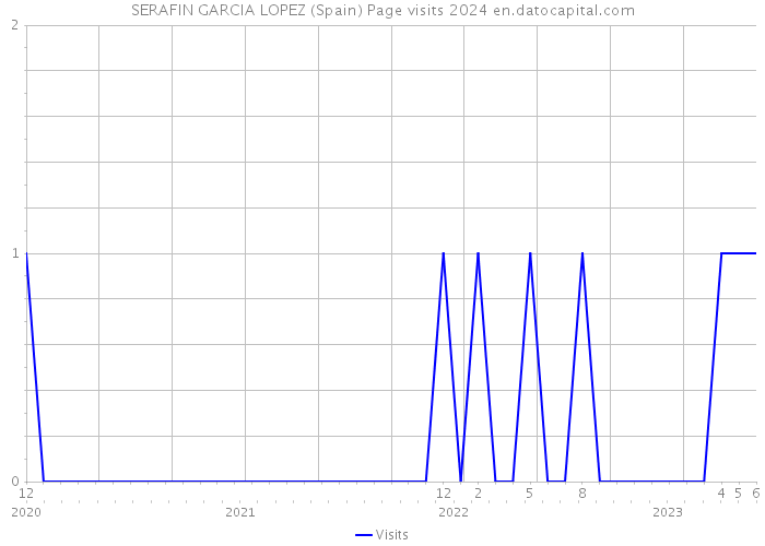 SERAFIN GARCIA LOPEZ (Spain) Page visits 2024 