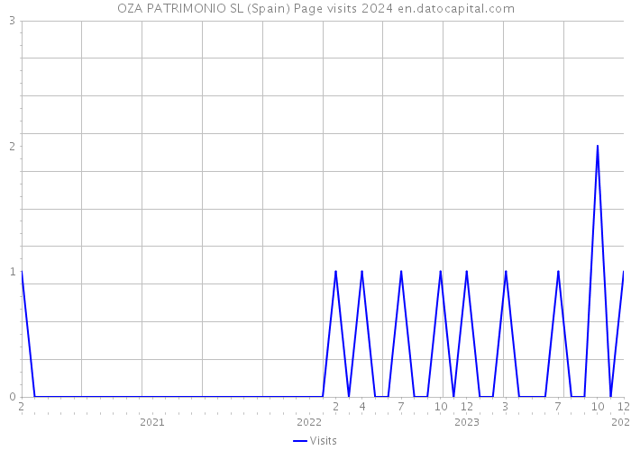 OZA PATRIMONIO SL (Spain) Page visits 2024 