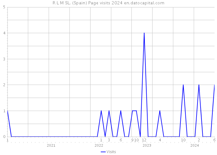 R L M SL. (Spain) Page visits 2024 