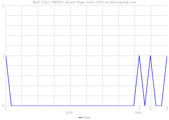 BLAI COLL CRESPO (Spain) Page visits 2024 