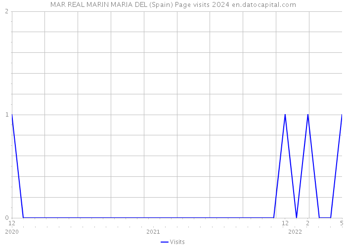 MAR REAL MARIN MARIA DEL (Spain) Page visits 2024 