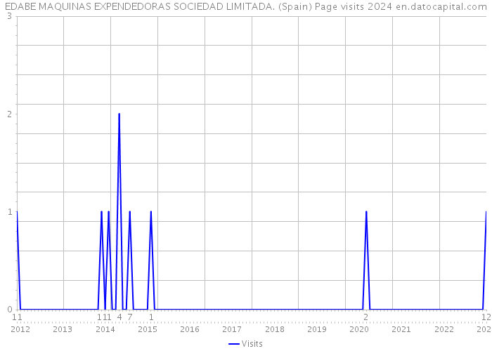 EDABE MAQUINAS EXPENDEDORAS SOCIEDAD LIMITADA. (Spain) Page visits 2024 