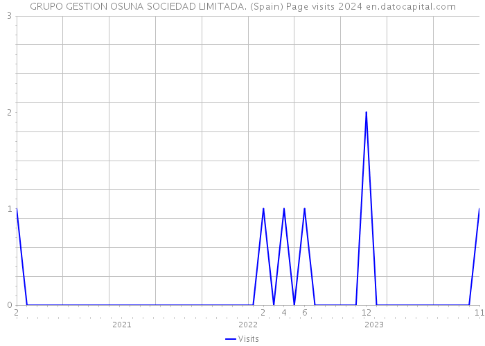 GRUPO GESTION OSUNA SOCIEDAD LIMITADA. (Spain) Page visits 2024 