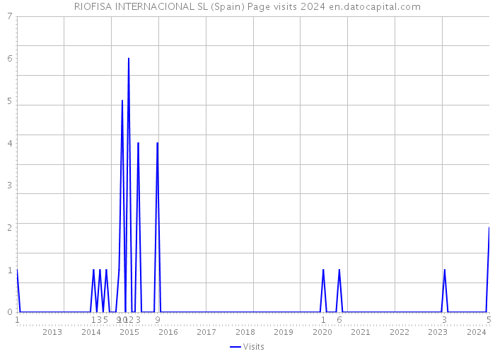 RIOFISA INTERNACIONAL SL (Spain) Page visits 2024 
