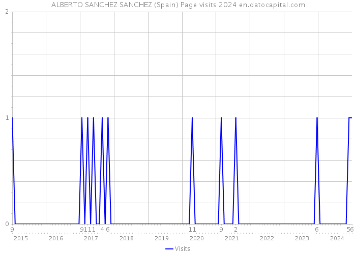 ALBERTO SANCHEZ SANCHEZ (Spain) Page visits 2024 