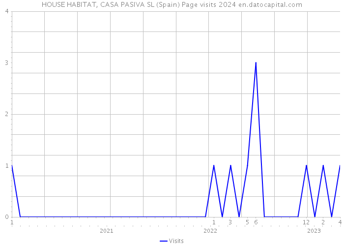 HOUSE HABITAT, CASA PASIVA SL (Spain) Page visits 2024 