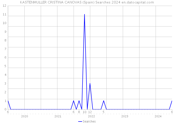 KASTENMULLER CRISTINA CANOVAS (Spain) Searches 2024 