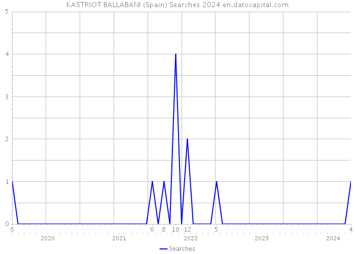 KASTRIOT BALLABANI (Spain) Searches 2024 