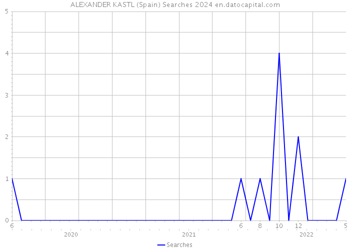 ALEXANDER KASTL (Spain) Searches 2024 