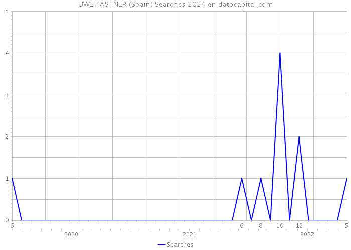 UWE KASTNER (Spain) Searches 2024 