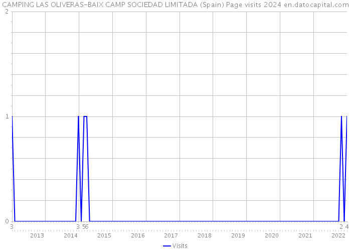 CAMPING LAS OLIVERAS-BAIX CAMP SOCIEDAD LIMITADA (Spain) Page visits 2024 