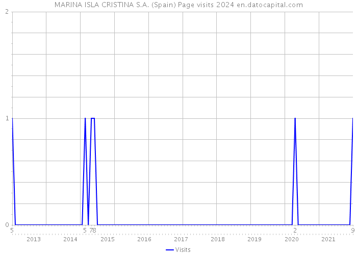 MARINA ISLA CRISTINA S.A. (Spain) Page visits 2024 