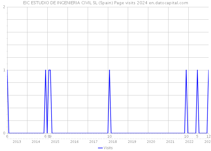 EIC ESTUDIO DE INGENIERIA CIVIL SL (Spain) Page visits 2024 