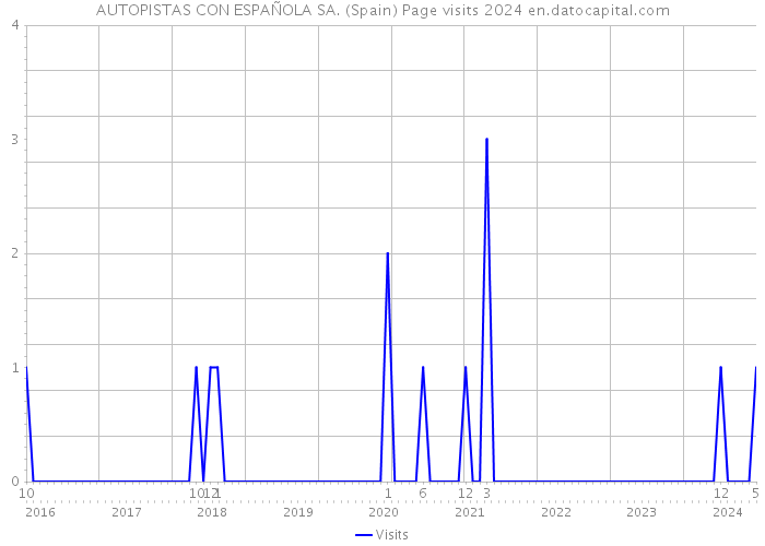 AUTOPISTAS CON ESPAÑOLA SA. (Spain) Page visits 2024 