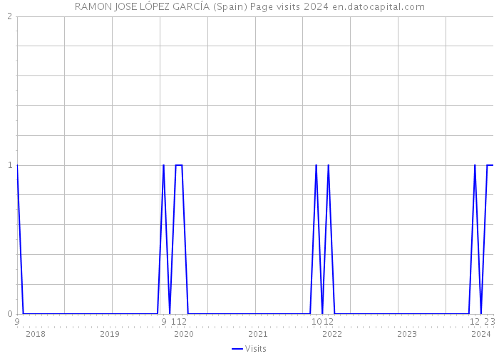 RAMON JOSE LÓPEZ GARCÍA (Spain) Page visits 2024 
