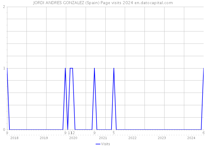 JORDI ANDRES GONZALEZ (Spain) Page visits 2024 