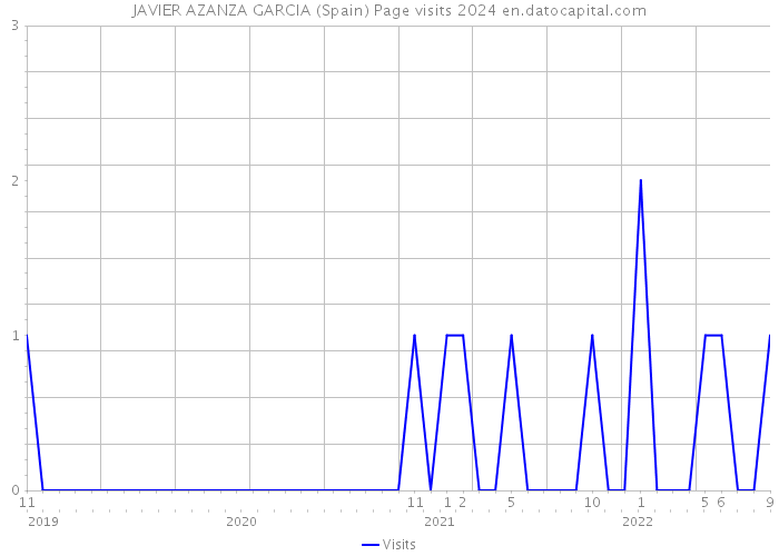 JAVIER AZANZA GARCIA (Spain) Page visits 2024 