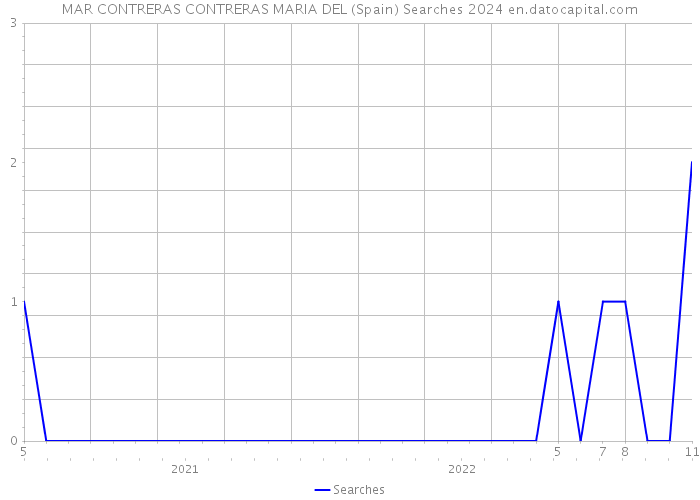 MAR CONTRERAS CONTRERAS MARIA DEL (Spain) Searches 2024 