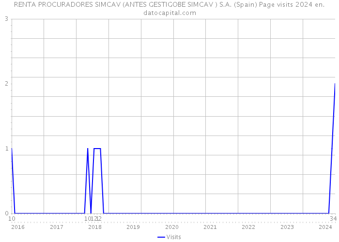 RENTA PROCURADORES SIMCAV (ANTES GESTIGOBE SIMCAV ) S.A. (Spain) Page visits 2024 