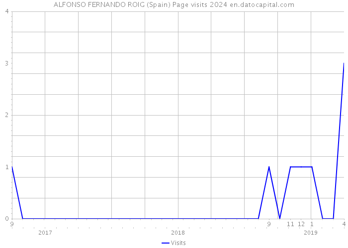 ALFONSO FERNANDO ROIG (Spain) Page visits 2024 