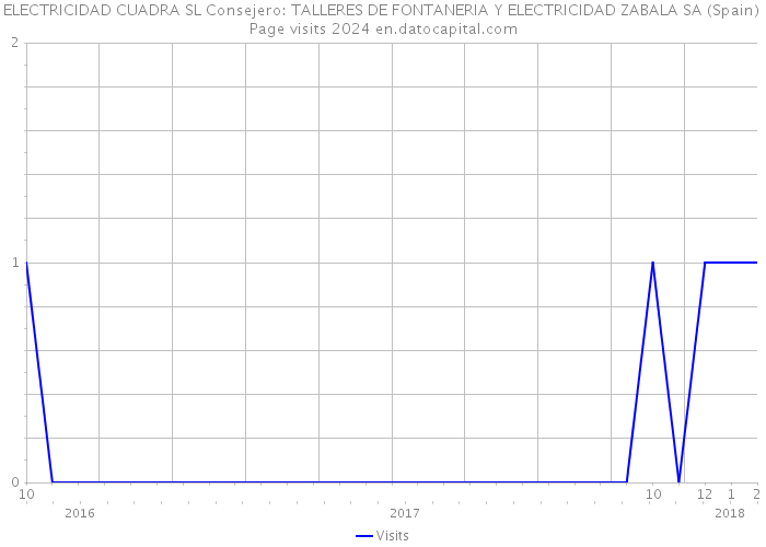 ELECTRICIDAD CUADRA SL Consejero: TALLERES DE FONTANERIA Y ELECTRICIDAD ZABALA SA (Spain) Page visits 2024 