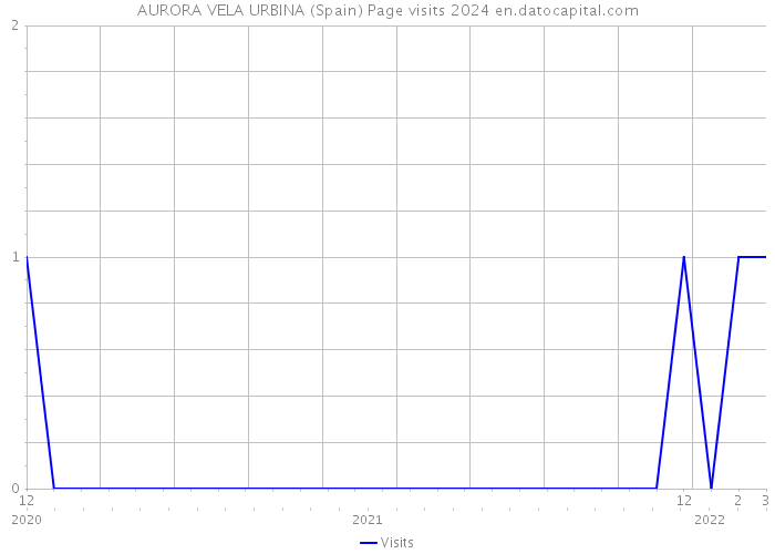 AURORA VELA URBINA (Spain) Page visits 2024 