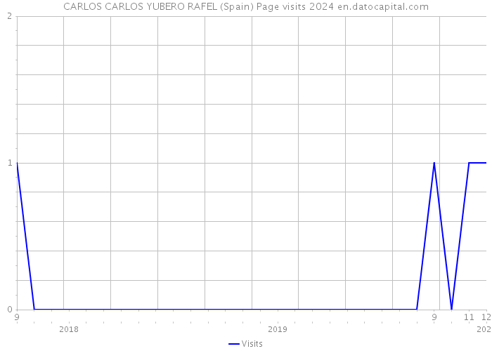 CARLOS CARLOS YUBERO RAFEL (Spain) Page visits 2024 
