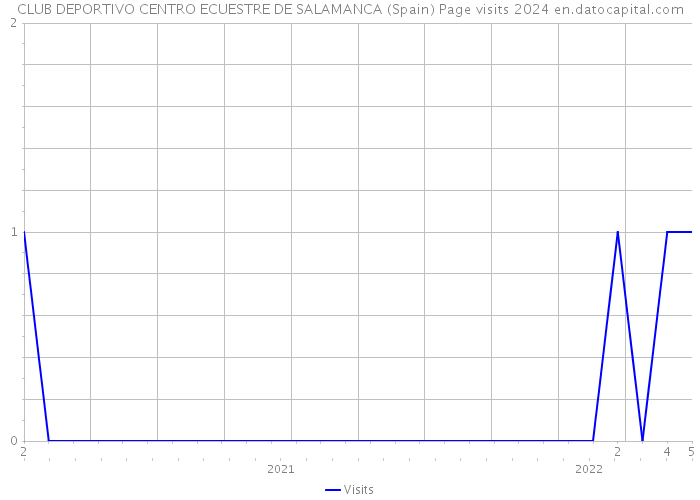 CLUB DEPORTIVO CENTRO ECUESTRE DE SALAMANCA (Spain) Page visits 2024 