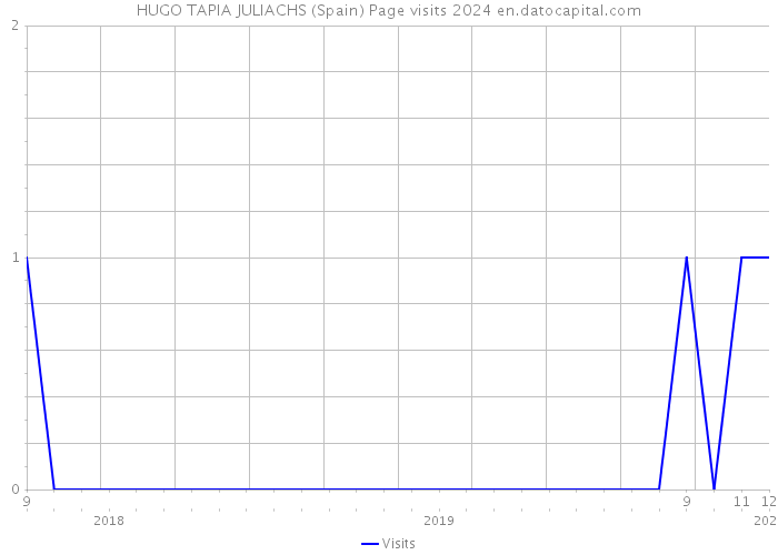 HUGO TAPIA JULIACHS (Spain) Page visits 2024 