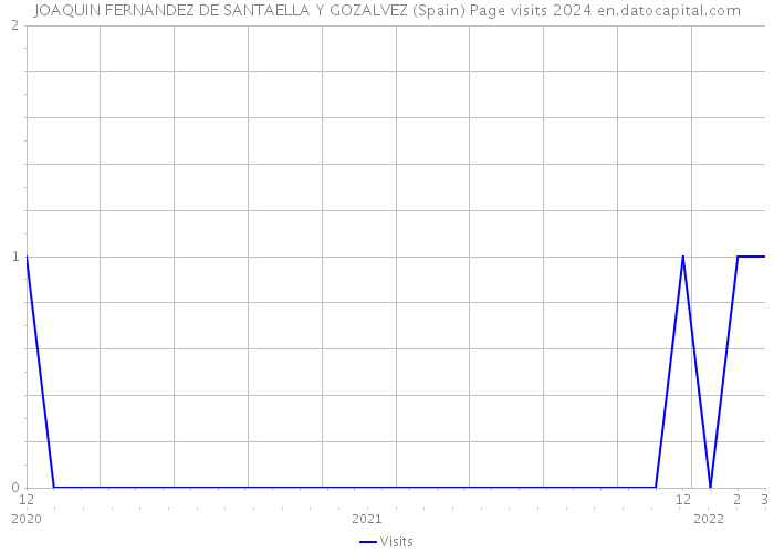 JOAQUIN FERNANDEZ DE SANTAELLA Y GOZALVEZ (Spain) Page visits 2024 