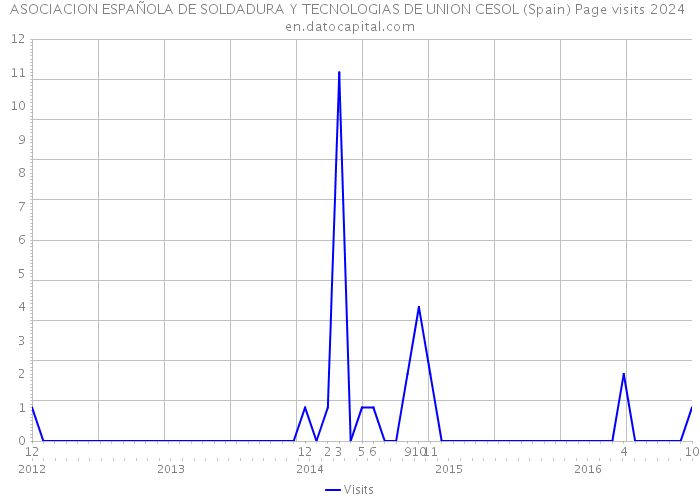 ASOCIACION ESPAÑOLA DE SOLDADURA Y TECNOLOGIAS DE UNION CESOL (Spain) Page visits 2024 