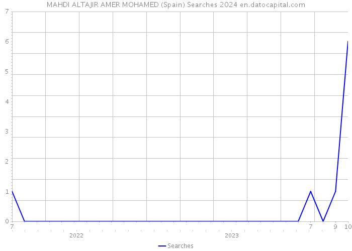 MAHDI ALTAJIR AMER MOHAMED (Spain) Searches 2024 