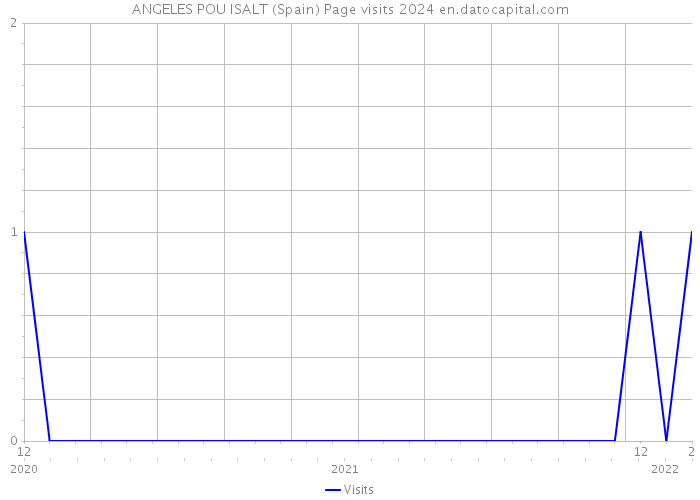 ANGELES POU ISALT (Spain) Page visits 2024 
